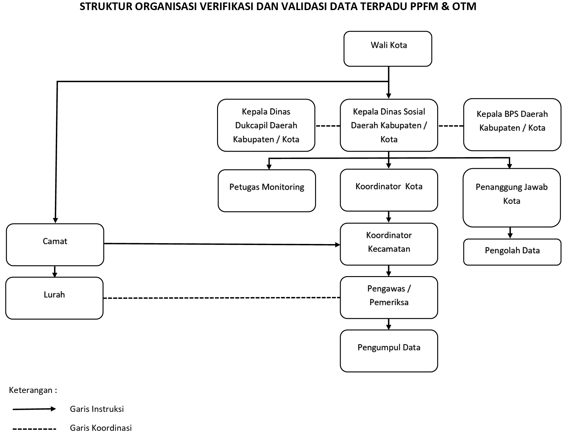 Struktur Organisasi Verval